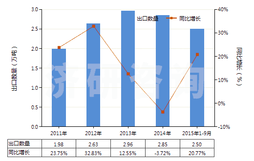 2011-2015年9月中國(guó)非零售與棉混紡聚酯短纖紗線(混紡指按重量計(jì)聚酯短纖含量在85%以下)(HS55095300)出口量及增速統(tǒng)計(jì)
